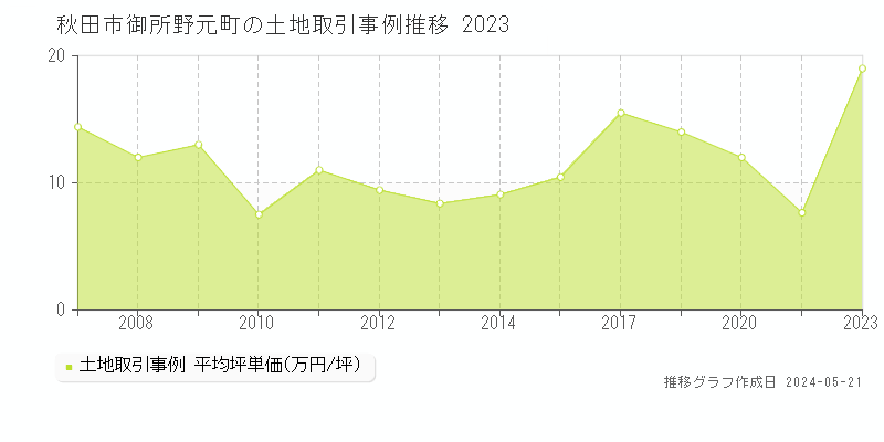秋田市御所野元町の土地価格推移グラフ 