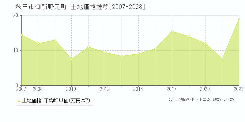 秋田市御所野元町の土地価格推移グラフ 