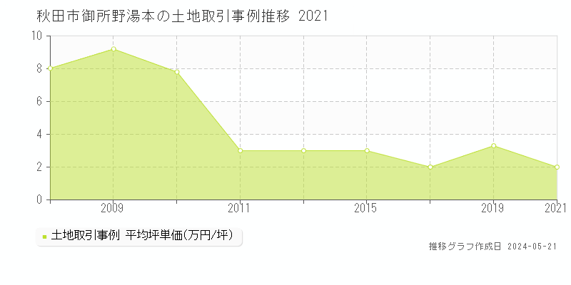秋田市御所野湯本の土地取引事例推移グラフ 