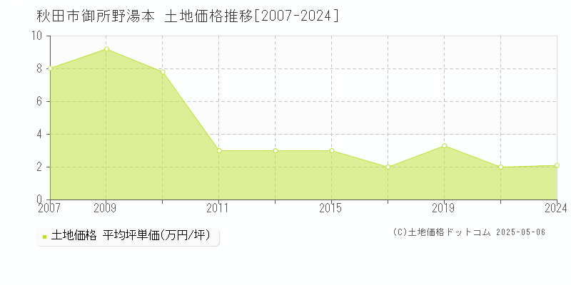 御所野湯本(秋田市)の土地価格推移グラフ(坪単価)[2007-2024年]