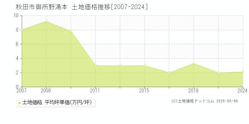 秋田市御所野湯本の土地価格推移グラフ 