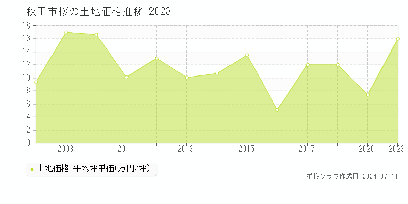 秋田市桜の土地価格推移グラフ 