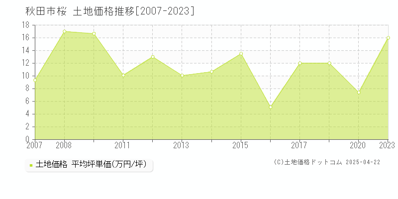 秋田市桜の土地価格推移グラフ 