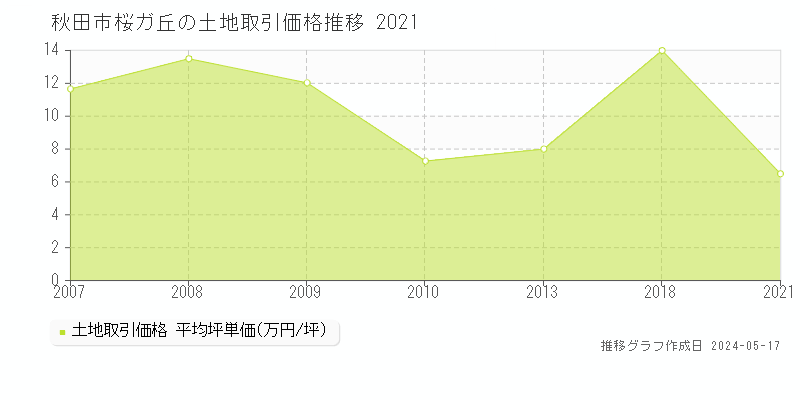 秋田市桜ガ丘の土地価格推移グラフ 