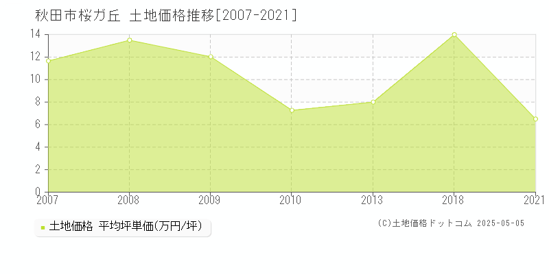 桜ガ丘(秋田市)の土地価格推移グラフ(坪単価)[2007-2021年]