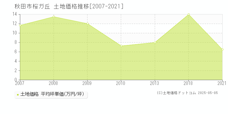 秋田市桜ガ丘の土地価格推移グラフ 