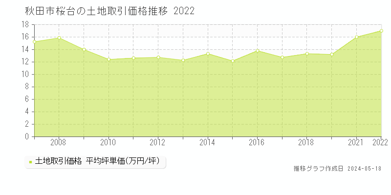 秋田市桜台の土地価格推移グラフ 