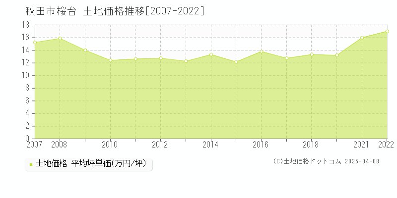 秋田市桜台の土地価格推移グラフ 