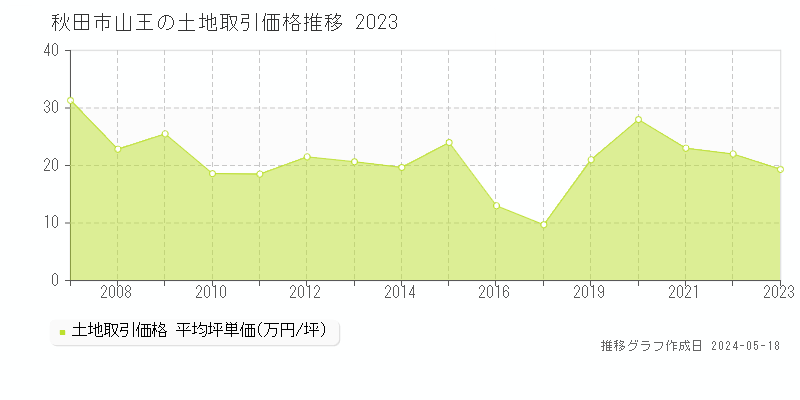 秋田市山王の土地価格推移グラフ 