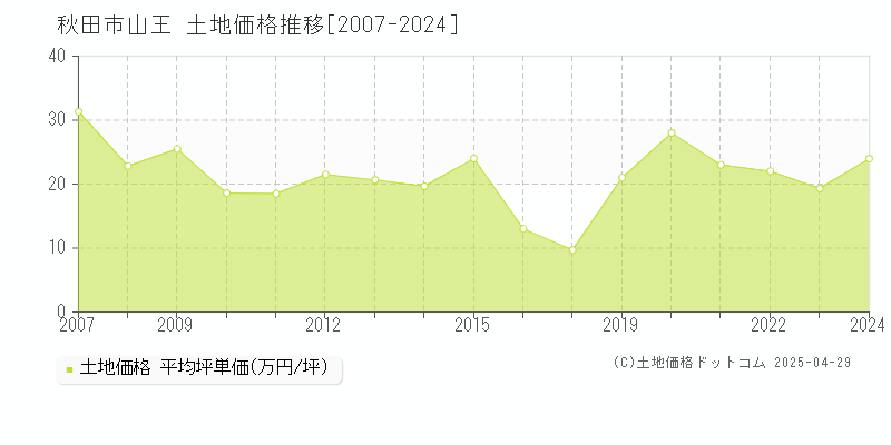 秋田市山王の土地価格推移グラフ 