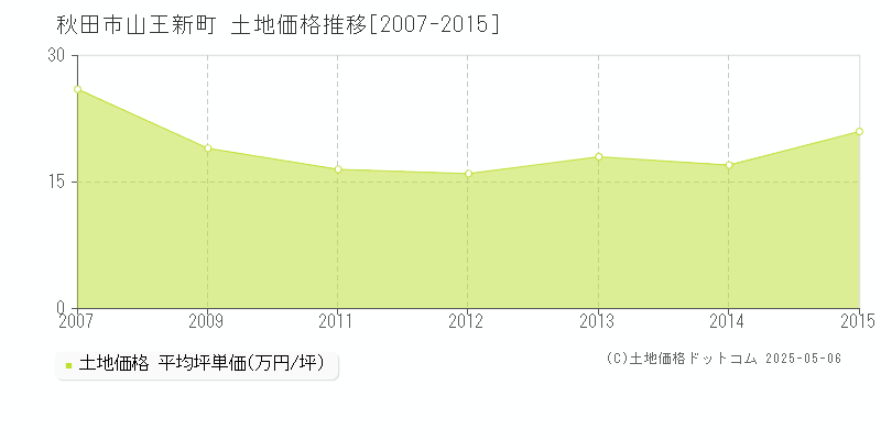 山王新町(秋田市)の土地価格推移グラフ(坪単価)[2007-2015年]