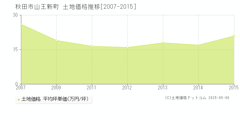 秋田市山王新町の土地価格推移グラフ 