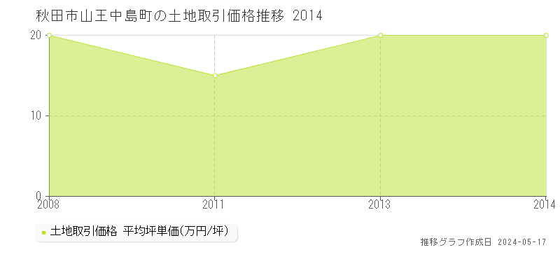秋田市山王中島町の土地取引事例推移グラフ 