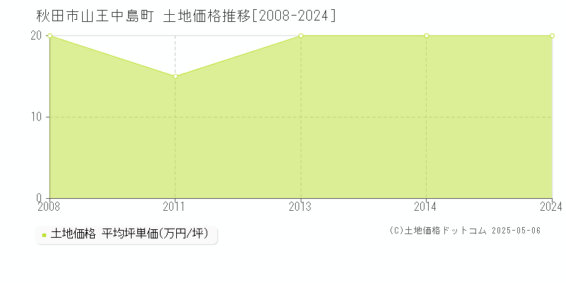 山王中島町(秋田市)の土地価格推移グラフ(坪単価)[2008-2024年]