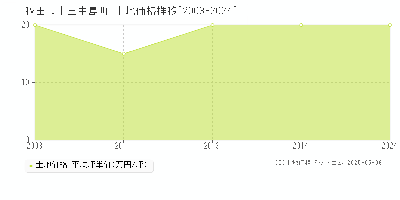 秋田市山王中島町の土地取引事例推移グラフ 