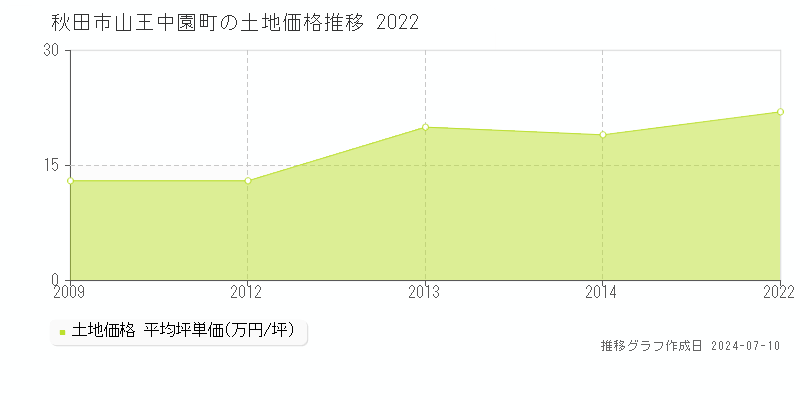 秋田市山王中園町の土地価格推移グラフ 