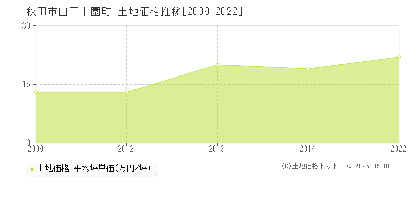 秋田市山王中園町の土地価格推移グラフ 