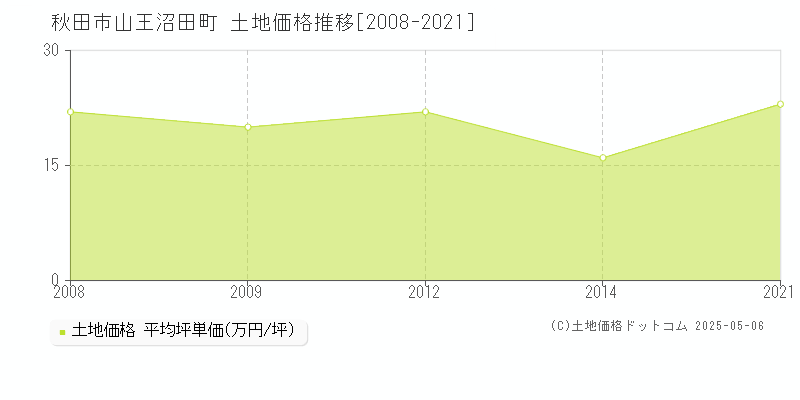 山王沼田町(秋田市)の土地価格推移グラフ(坪単価)[2008-2021年]