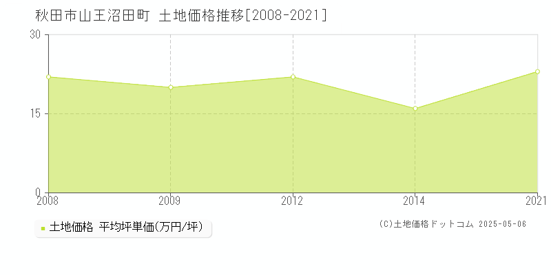 秋田市山王沼田町の土地価格推移グラフ 