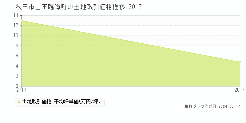 秋田市山王臨海町の土地価格推移グラフ 