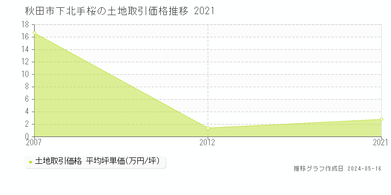 秋田市下北手桜の土地価格推移グラフ 
