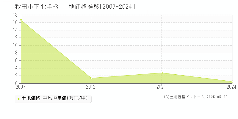 下北手桜(秋田市)の土地価格推移グラフ(坪単価)[2007-2024年]