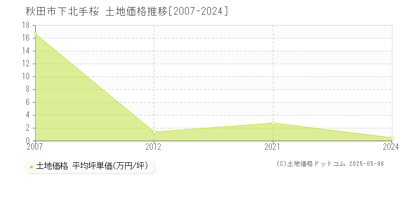 秋田市下北手桜の土地取引事例推移グラフ 