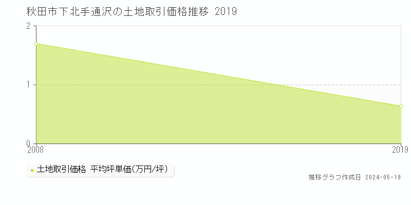 秋田市下北手通沢の土地取引価格推移グラフ 