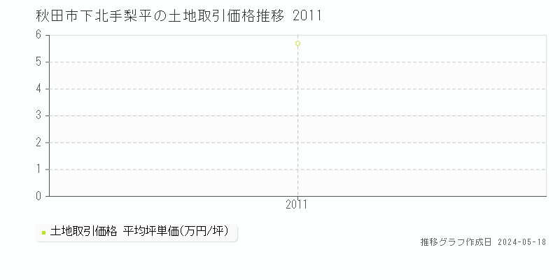 秋田市下北手梨平の土地価格推移グラフ 