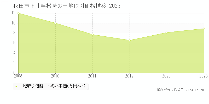 秋田市下北手松崎の土地取引事例推移グラフ 