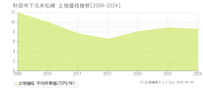 下北手松崎(秋田市)の土地価格推移グラフ(坪単価)[2008-2024年]