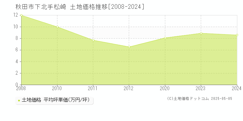 秋田市下北手松崎の土地価格推移グラフ 