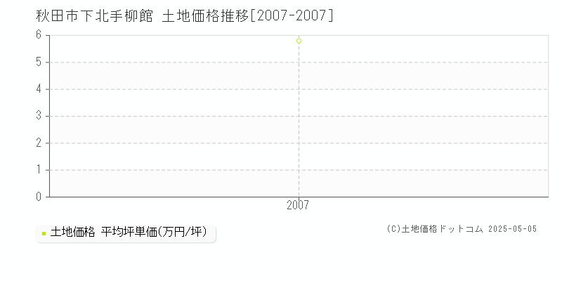 下北手柳館(秋田市)の土地価格推移グラフ(坪単価)[2007-2007年]