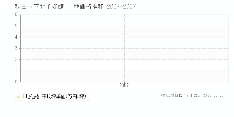 秋田市下北手柳館の土地取引事例推移グラフ 