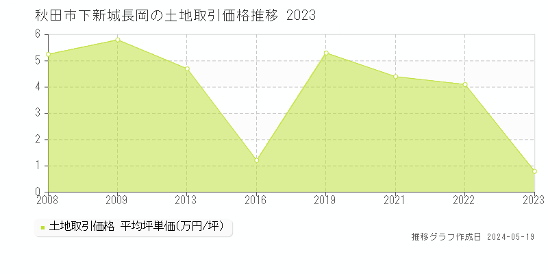 秋田市下新城長岡の土地価格推移グラフ 