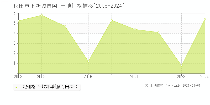 下新城長岡(秋田市)の土地価格推移グラフ(坪単価)[2008-2024年]
