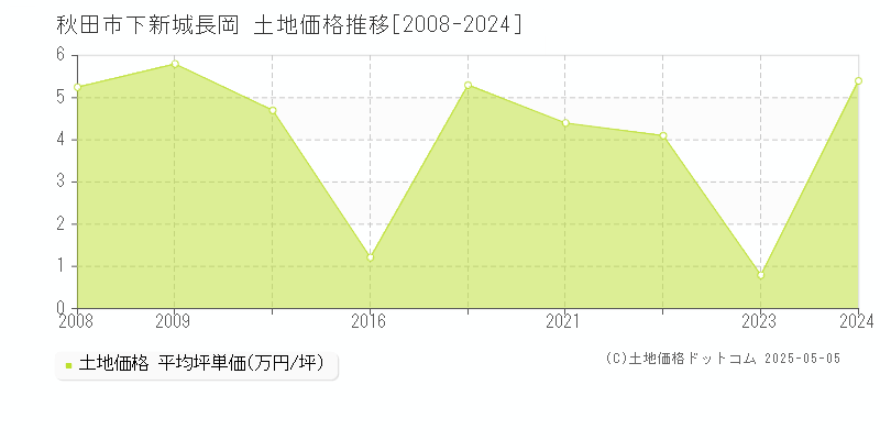 秋田市下新城長岡の土地価格推移グラフ 