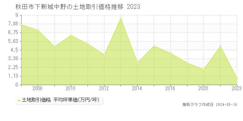 秋田市下新城中野の土地価格推移グラフ 