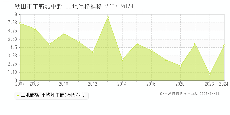 秋田市下新城中野の土地価格推移グラフ 