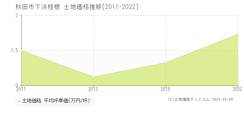 下浜桂根(秋田市)の土地価格推移グラフ(坪単価)[2011-2022年]