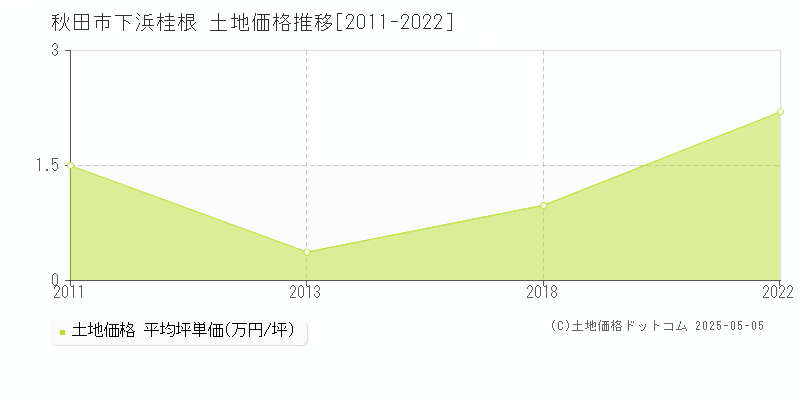 秋田市下浜桂根の土地価格推移グラフ 