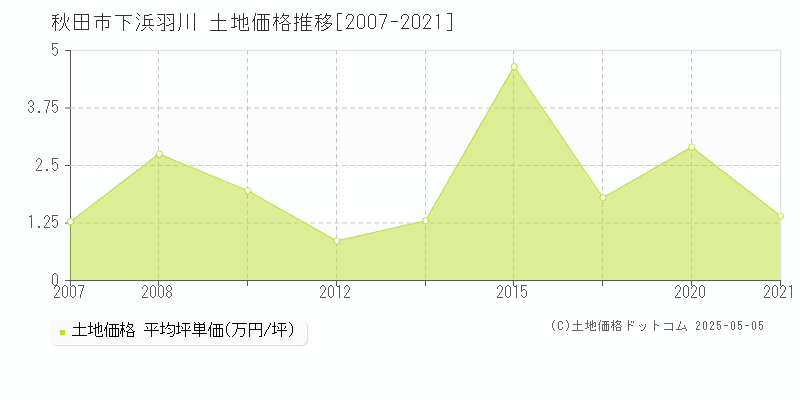 秋田市下浜羽川の土地価格推移グラフ 