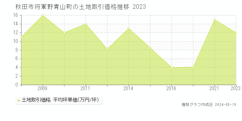 秋田市将軍野青山町の土地価格推移グラフ 
