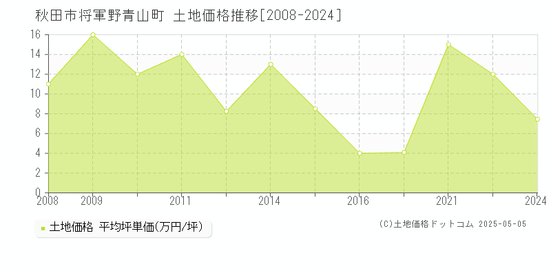 将軍野青山町(秋田市)の土地価格推移グラフ(坪単価)[2008-2024年]