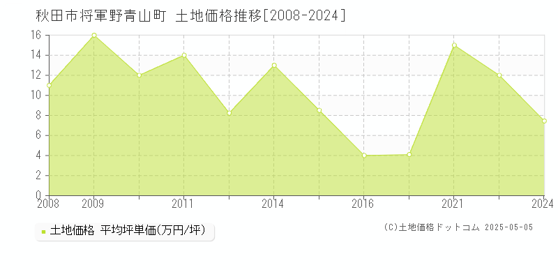 秋田市将軍野青山町の土地価格推移グラフ 