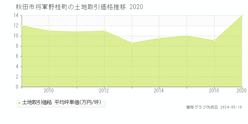 秋田市将軍野桂町の土地価格推移グラフ 