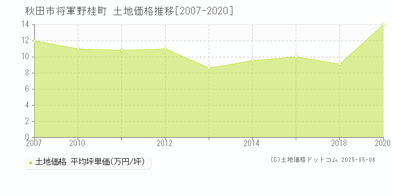 将軍野桂町(秋田市)の土地価格推移グラフ(坪単価)[2007-2020年]