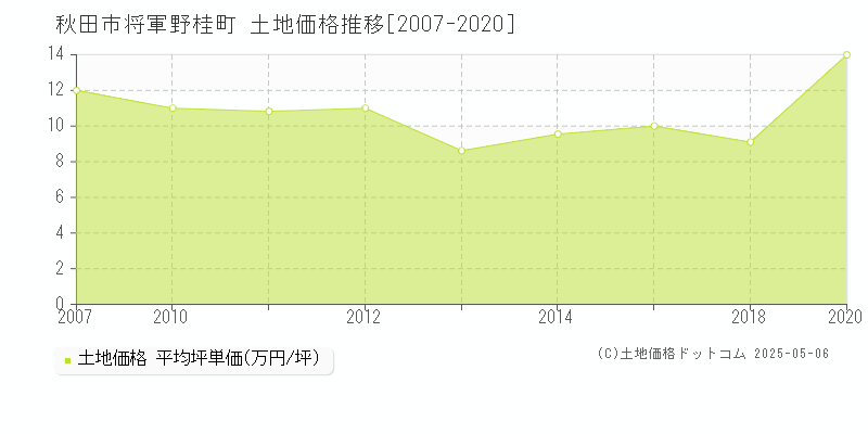 秋田市将軍野桂町の土地取引価格推移グラフ 