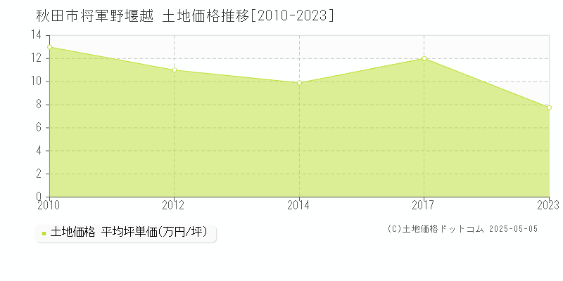 将軍野堰越(秋田市)の土地価格推移グラフ(坪単価)[2010-2023年]