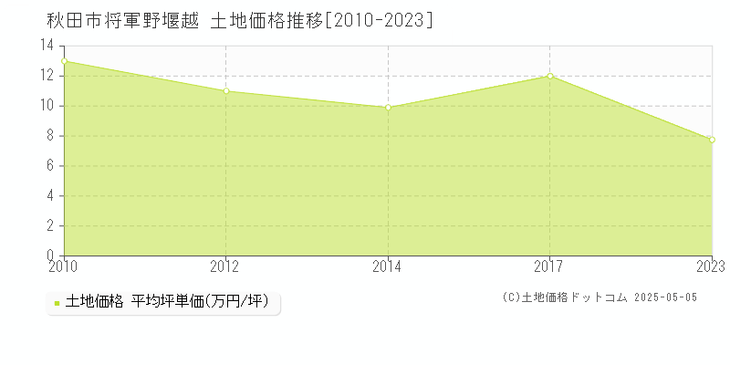 秋田市将軍野堰越の土地価格推移グラフ 